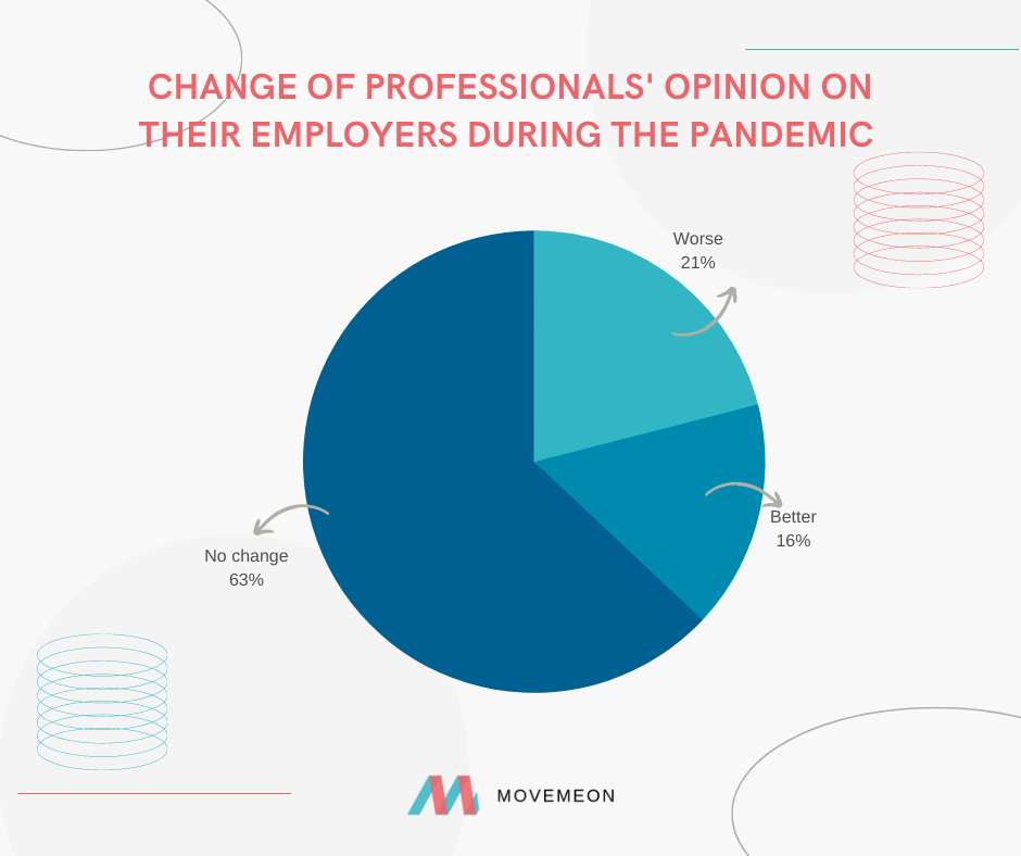 Change of professionals' opinion on their employers during the pandemic