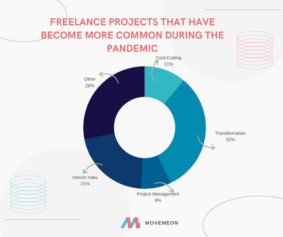 Freelance projects that have become more common during the pandemic
