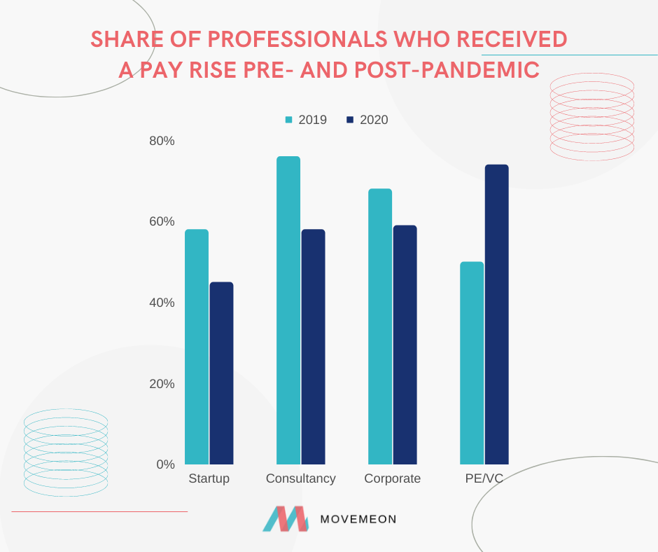 Share of professionals who received a pay rise pre- and post-pandemic